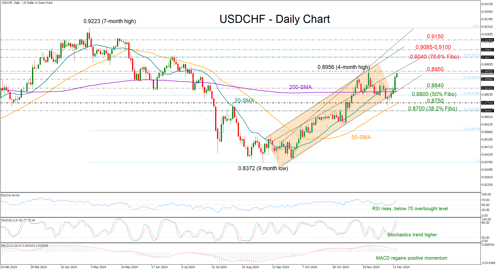 Analisis Teknikal – Kenaikan harga USD/CHF kembali dan ingin meneruskan lebih ti