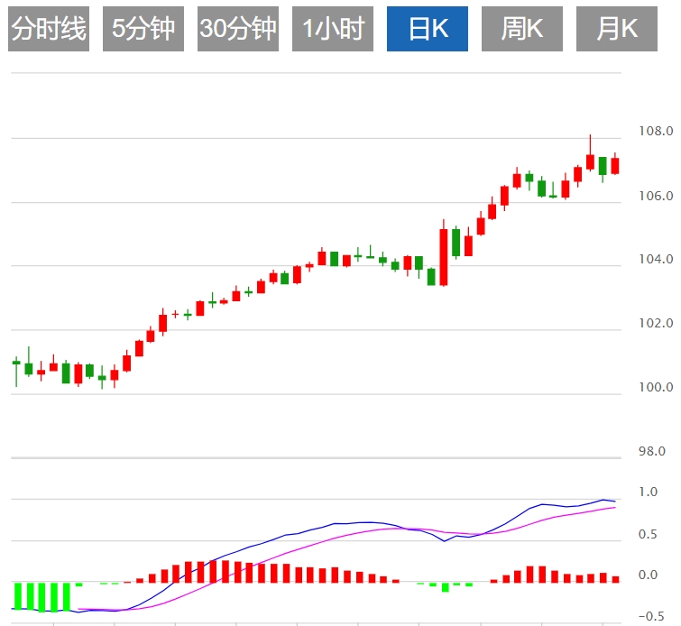 FxPro Forex Trading Information: The upward trend of the US dollar index is blocked? The Federal Reserve’s decision is coming soon(图1)