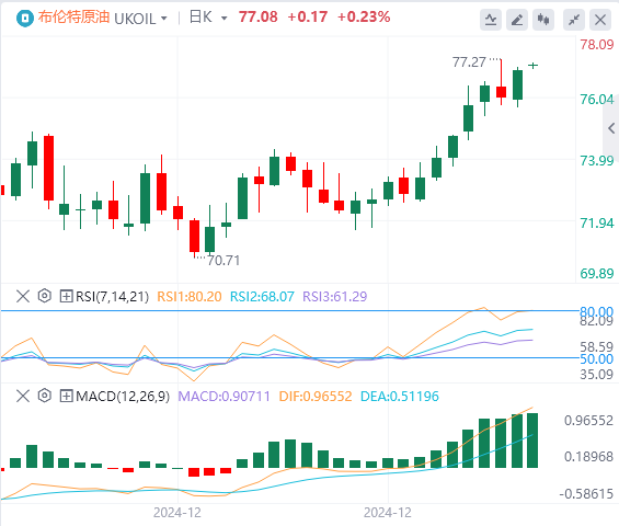 FxPro外国為替原油分析：原油価格の強気相場は引き続き勢いを増しており、突破口を達成するのはさらに困難になっている(图2)