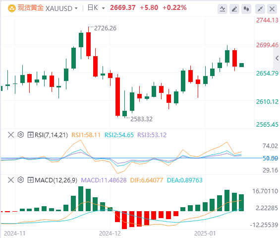 Analisis FxPro Forex Gold: Harga emas turun karena pasar mencerna data ekonomi A