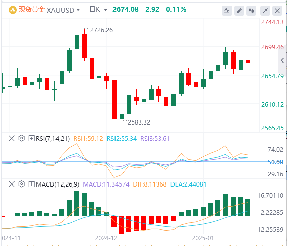 Analisis FxPro Forex Gold: Emas terus berkonsolidasi pada level tinggi, dan reli