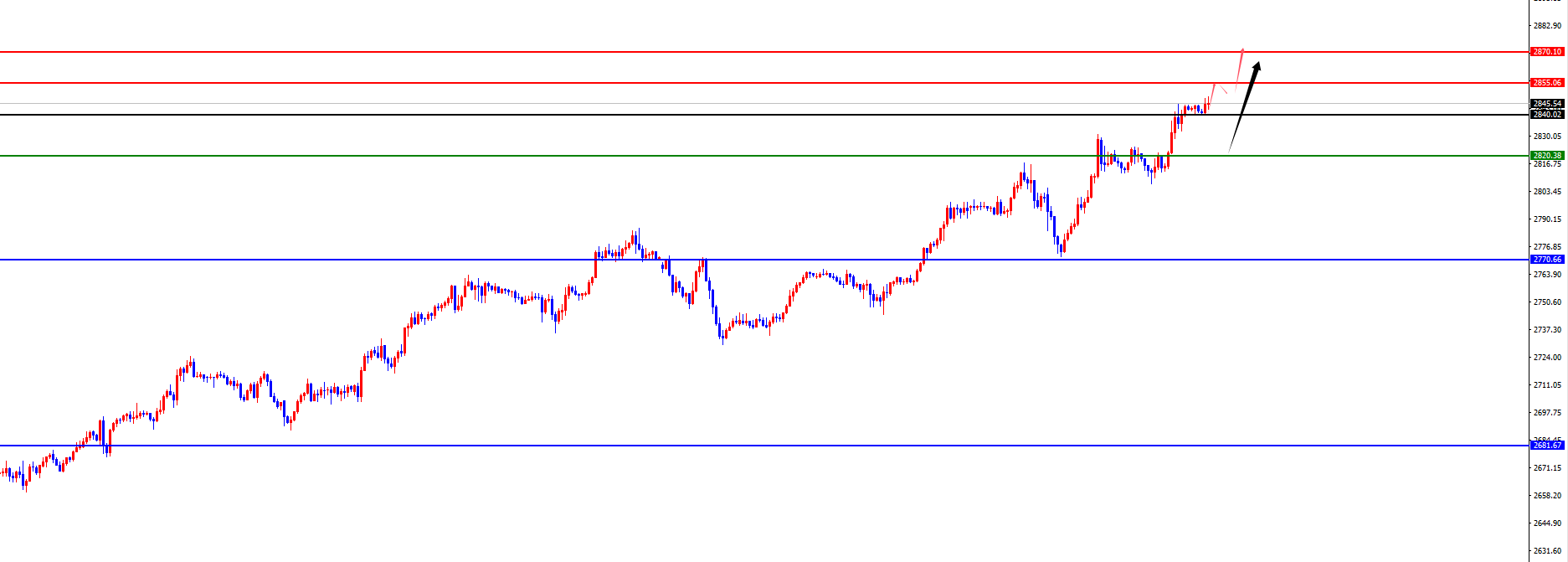 FxPro Forex Platform: Gold four-hour support soared to a new high, Europe and the United States are waiting for the test of daily and weekly resistance (Figure 2)