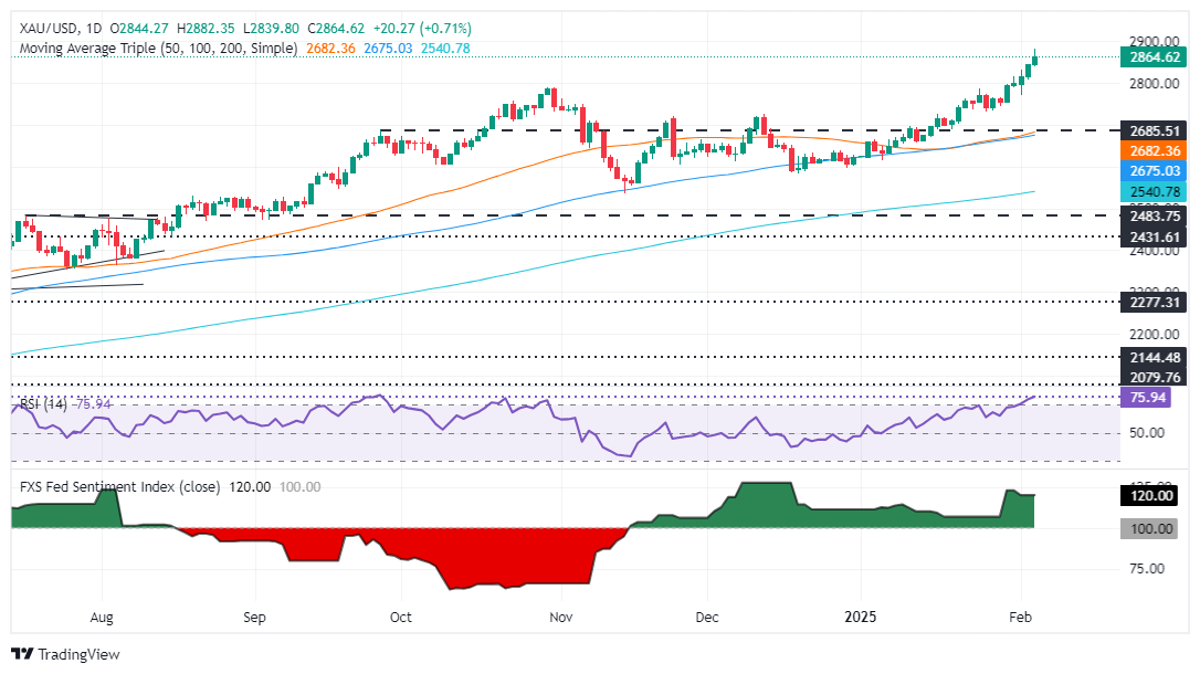 FxPro Forex Market Commentary: Gold prices hit record highs due to risk aversion